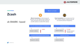 @altoros
Zcash
zk-SNARK - based
Bitcoin transactions are fully transparent.
Everyone can use a Bitcoin block explorer to
check transaction that has been sent from
one BTC address to another BTC address.
Bitcoin vs Zcash
Zcash transactions can be private only if the
user chooses z-address. A special view key
can provide selective transparency.
1FeexV6 bAHb8ybZjqQMjJrcCrHGW9sb6uF
5 BTC
nothing to see here
1JCe8z4jJVNXSjohjM4i9Hh813dLCNx2Sy nothing to see here
Sender’s address
??? ZEC
Unknown amount
“shielded ZEC”
Recipient’s address
unkown address
unkown address
 