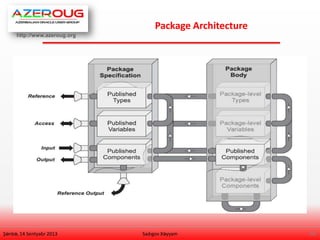 http://www.azeroug.org
20/
Package Architecture
Şənbə, 14 Sentyabr 2013 Sadıgov Xəyyam
 