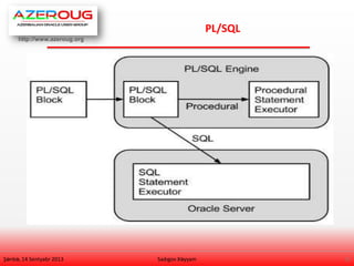 http://www.azeroug.org
3/
PL/SQL
Şənbə, 14 Sentyabr 2013 Sadıgov Xəyyam
 