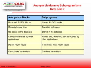 http://www.azeroug.org
6/
Anonym blokların ve Subprogramların
fərqi nedi ?
Şənbə, 14 Sentyabr 2013 Sadıgov Xəyyam
 