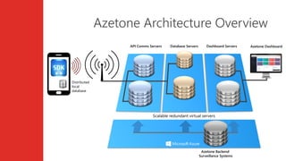 Azetone Architecture Overview
Azetone Backend
Surveillance Systems
Dashboard ServersAPI Comms Servers Database Servers Azetone Dashboard
Scalable redundant virtual servers
Distributed
local
database
 