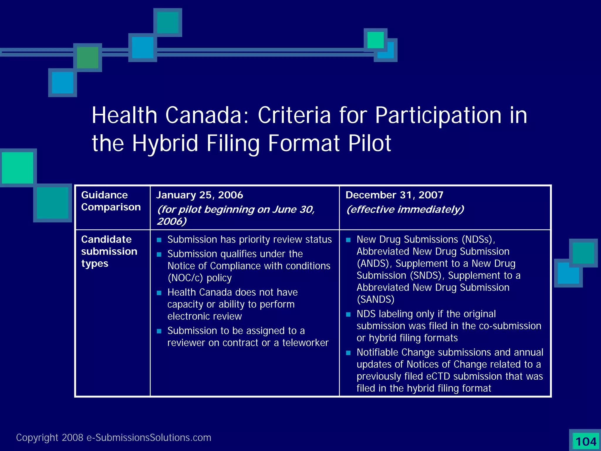 Preparing Compliant eCTD Submissions