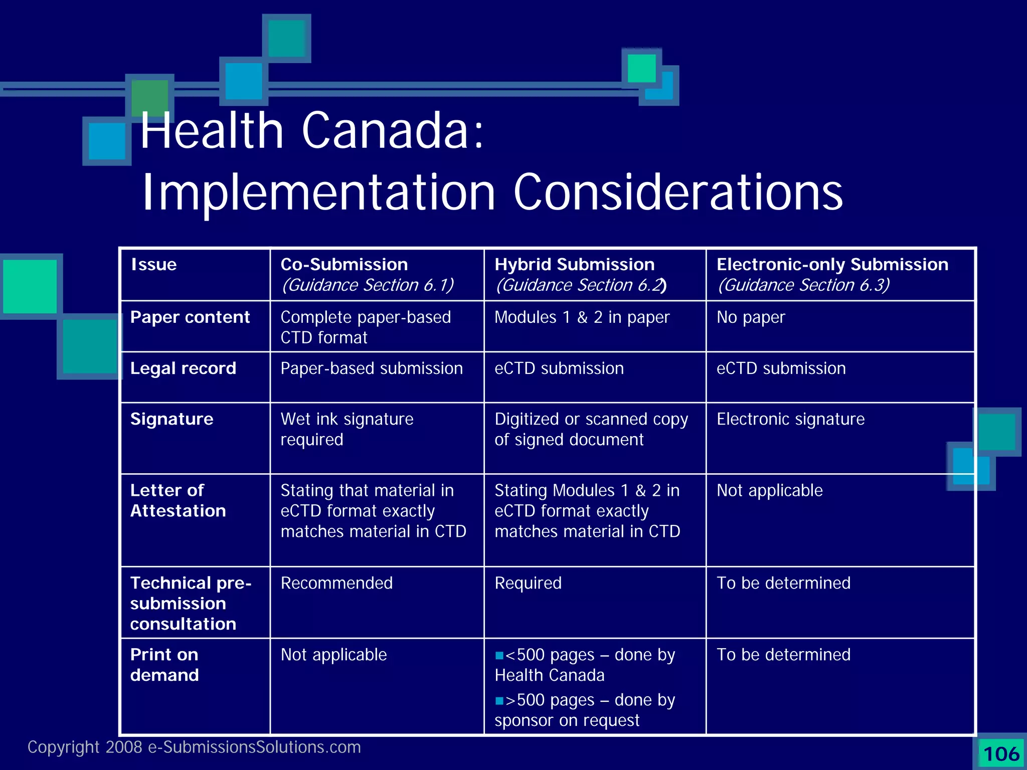Preparing Compliant eCTD Submissions