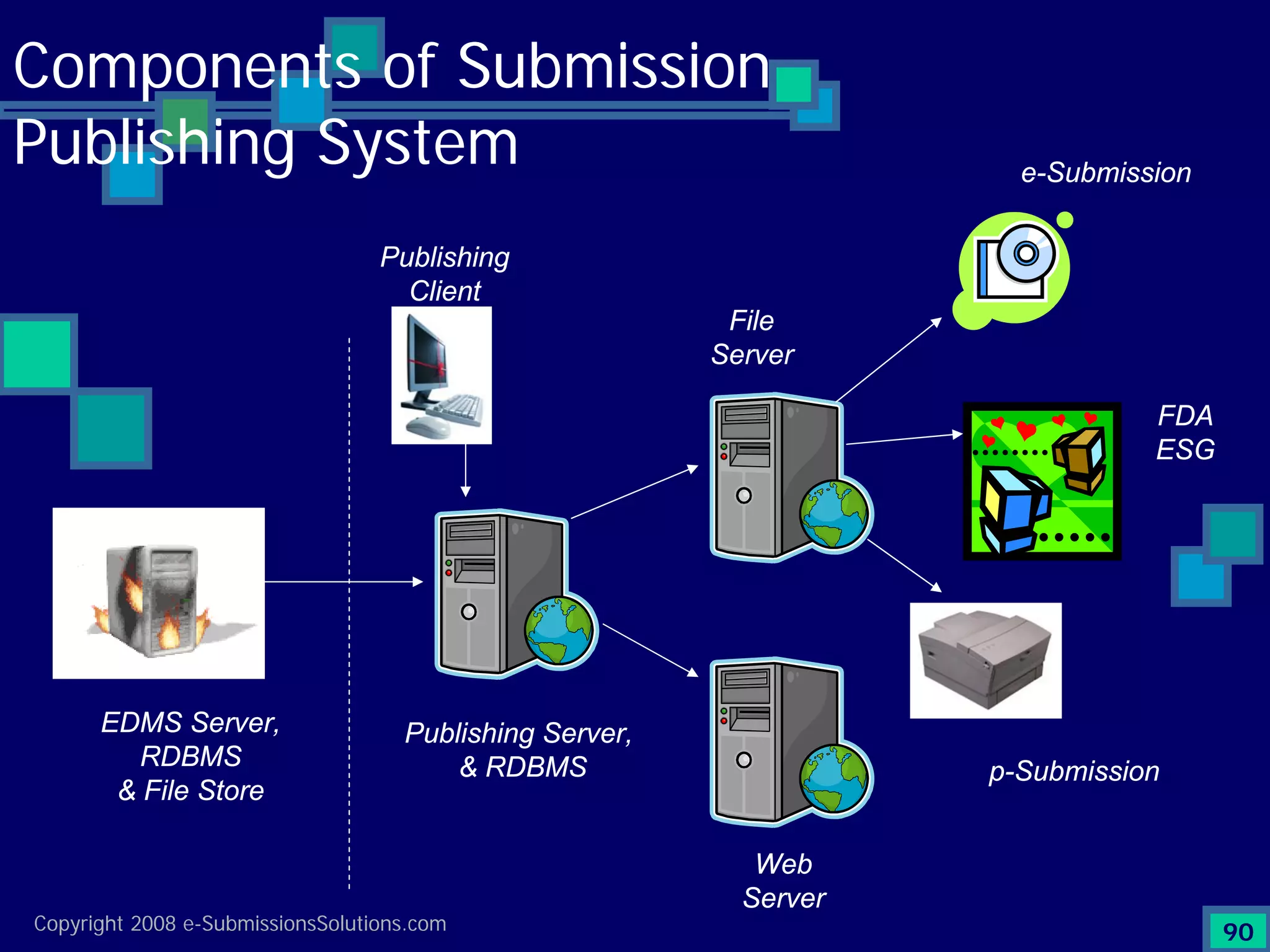 Preparing Compliant eCTD Submissions