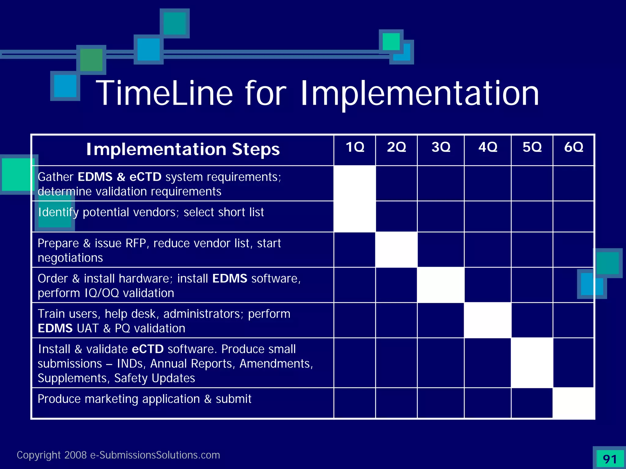 Preparing Compliant eCTD Submissions