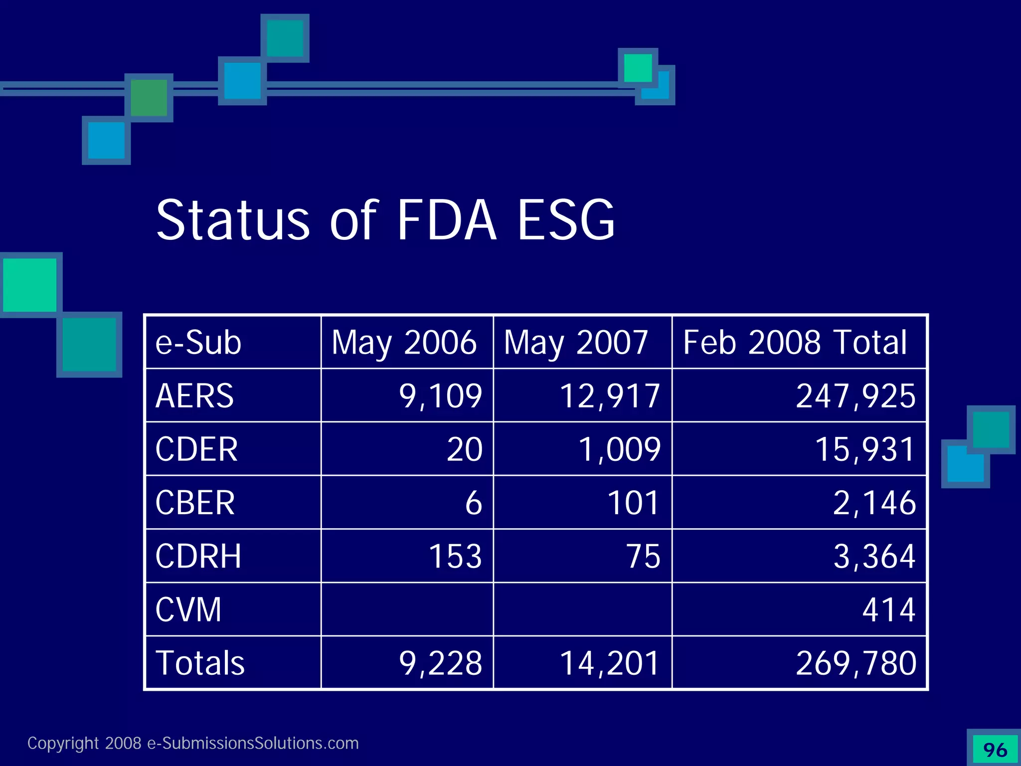 Preparing Compliant eCTD Submissions