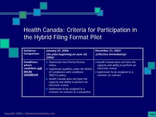 Preparing Compliant eCTD Submissions