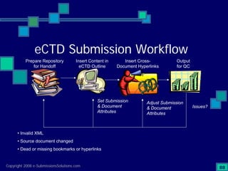Preparing Compliant eCTD Submissions
