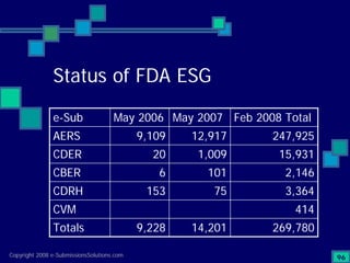 Preparing Compliant eCTD Submissions