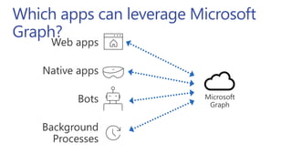 Which apps can leverage Microsoft
Graph?
Microsoft
Graph
 