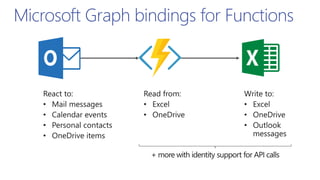 Microsoft Graph bindings for Functions
 