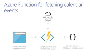 Loaded web page
triggers function
Azure Function for fetching calendar
events
{}
Function returns a
JSON event list to the client
Azure Function queries
the Microsoft Graph
Microsoft
Graph
 
