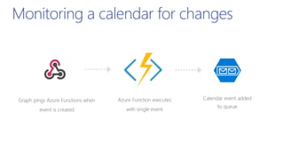 Monitoring a calendar for changes
Azure Function executes
with single event
Graph pings Azure Functions when
event is created
Calendar event added
to queue
 