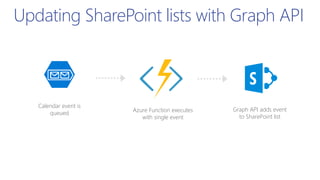Updating SharePoint lists with Graph API
Azure Function executes
with single event
Calendar event is
queued
Graph API adds event
to SharePoint list
 