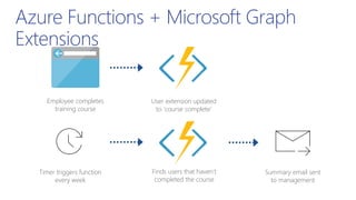Azure Functions + Microsoft Graph
Extensions
Employee completes
training course
User extension updated
to ‘course complete’
Finds users that haven’t
completed the course
Timer triggers function
every week
Summary email sent
to management
 