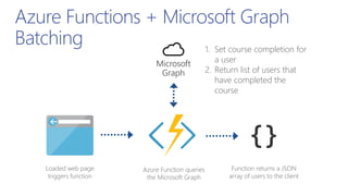 Azure Functions + Microsoft Graph
Batching
Loaded web page
triggers function
{}
Function returns a JSON
array of users to the client
Azure Function queries
the Microsoft Graph
1. Set course completion for
a user
2. Return list of users that
have completed the
course
Microsoft
Graph
 