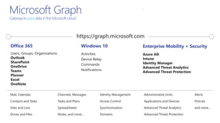 Microsoft Graph
Gatewayto your data in the Microsoft-cloud
Users, Groups, Organizations
Outlook
SharePoint
OneDrive
Teams
Planner
Excel
OneNote
Activities
Device Relay
Commands
Notifications
Azure AD
Intune
Identity Manager
Advanced Threat Analytics
Advanced Threat Protection
Mail, Calendar,
Contacts and Tasks
Sites and Lists
Drives and Files
Channels, Messages
Tasks and Plans
Spreadsheets
Notes, and more…
Identity Management
Access Control
Synchronization
Domains
Administrative Units
Applications and Devices
Advanced Threat Analytics
Advanced Threat Protection
Alerts
Policies
and more…
Office 365 Windows 10 Enterprise Mobility + Security
https://graph.microsoft.com
 