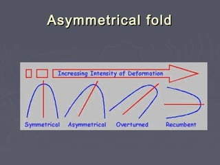 Asymmetrical foldAsymmetrical fold
 