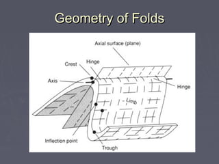 Geometry of FoldsGeometry of Folds
 