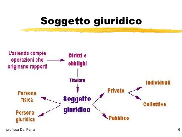 Differenza Tra Soggetto Giuridico E Soggetto Economico Azienda