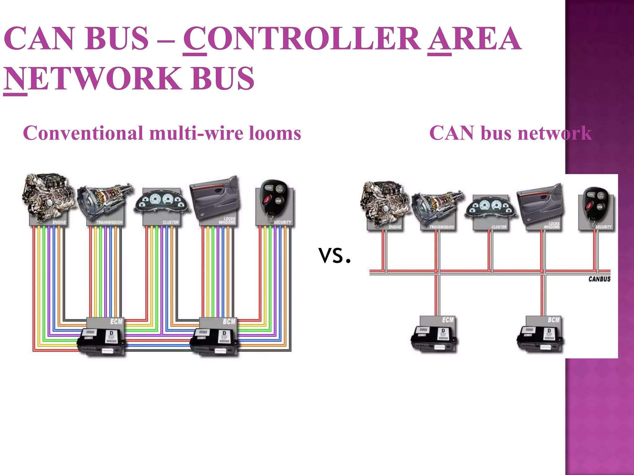 Conventional multi-wire looms         CAN bus network




                                vs.
 