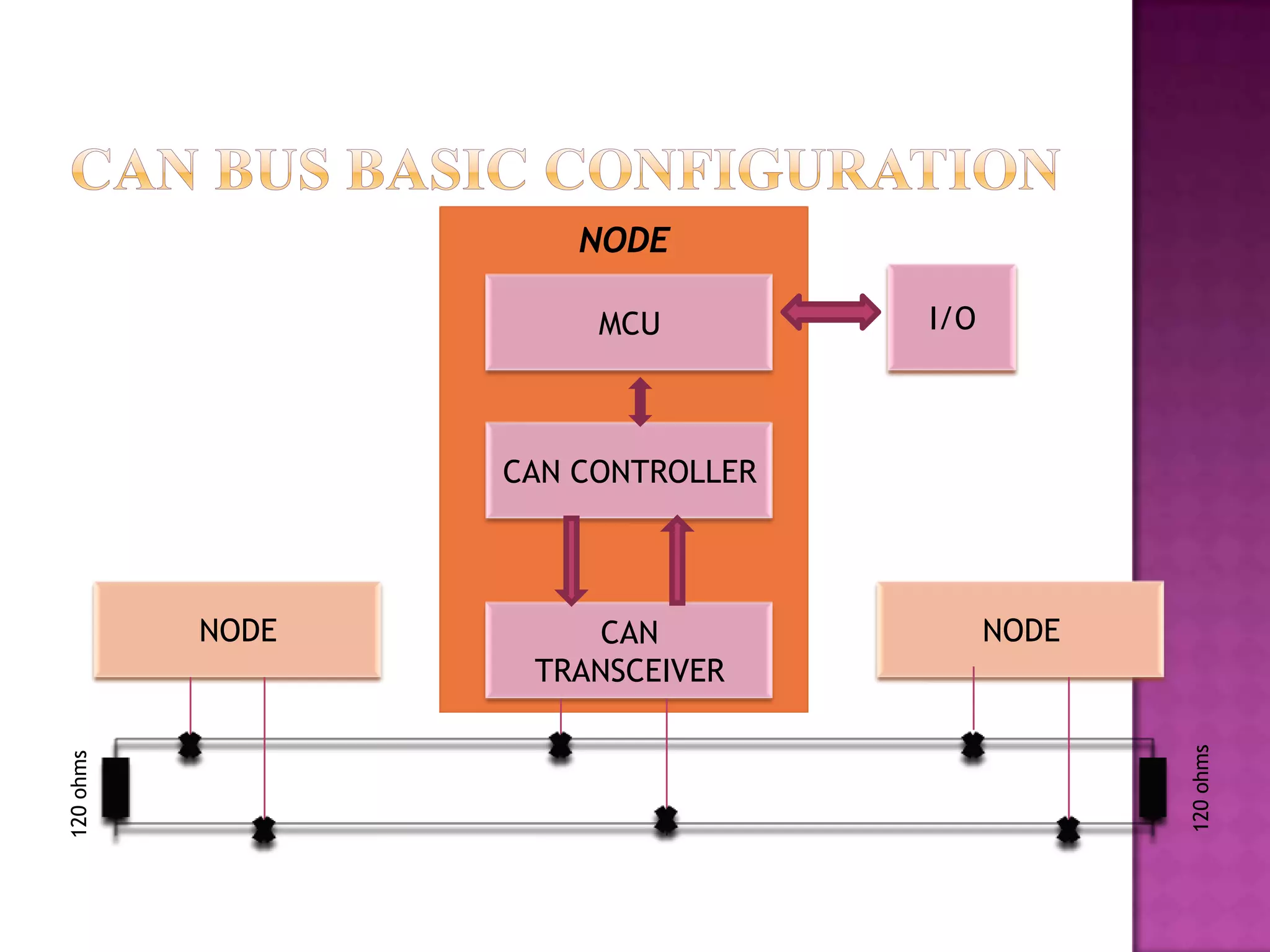 NODE

                       MCU         I/O



                  CAN CONTROLLER




           NODE        CAN               NODE
                   TRANSCEIVER




                                                120 ohms
120 ohms
 