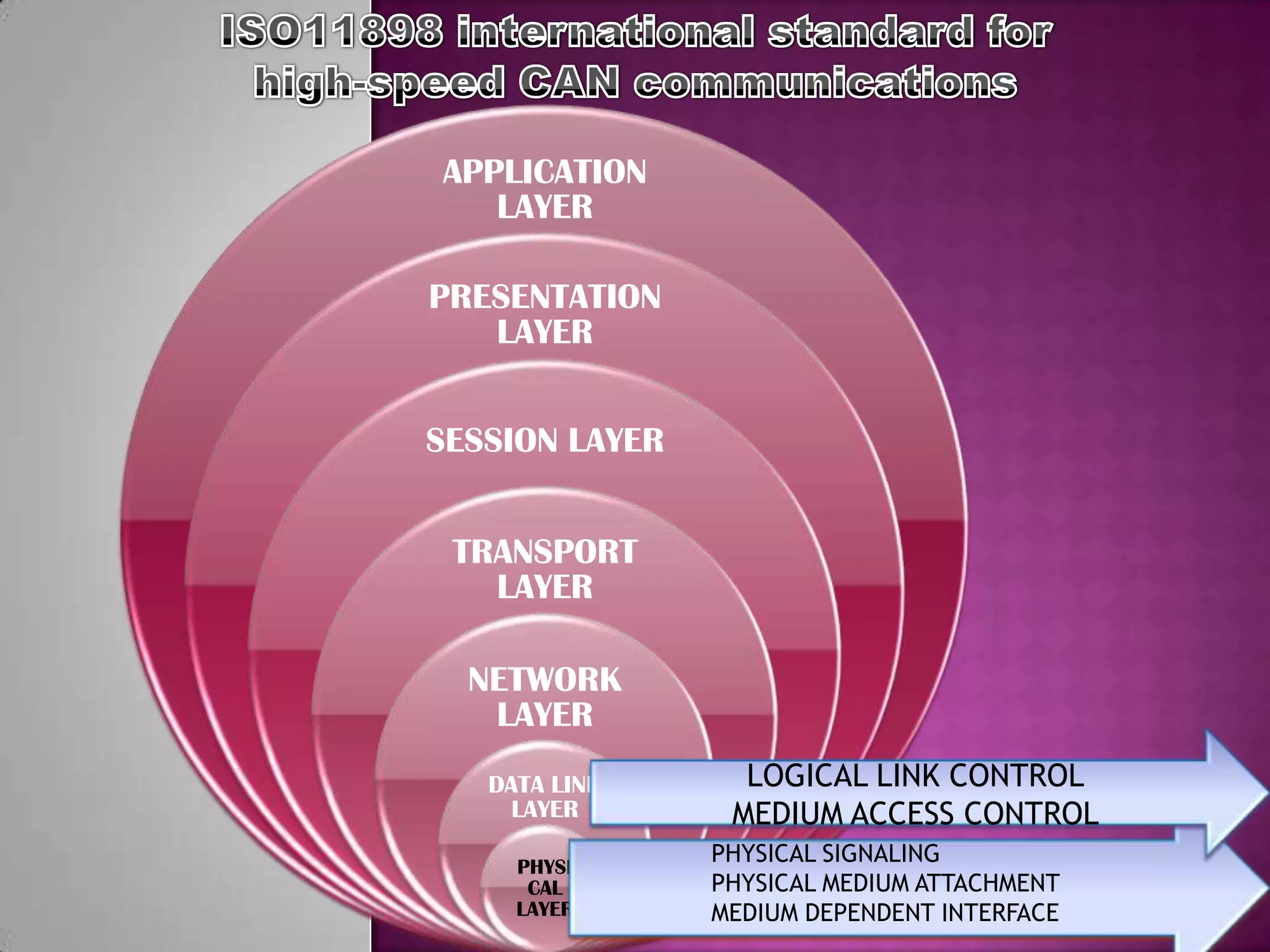 APPLICATION
   LAYER

PRESENTATION
   LAYER


SESSION LAYER


 TRANSPORT
   LAYER

  NETWORK
   LAYER
   DATA LINK      LOGICAL LINK CONTROL
     LAYER       MEDIUM ACCESS CONTROL
     PHYSI
                PHYSICAL SIGNALING
      CAL       PHYSICAL MEDIUM ATTACHMENT
     LAYER      MEDIUM DEPENDENT INTERFACE
 