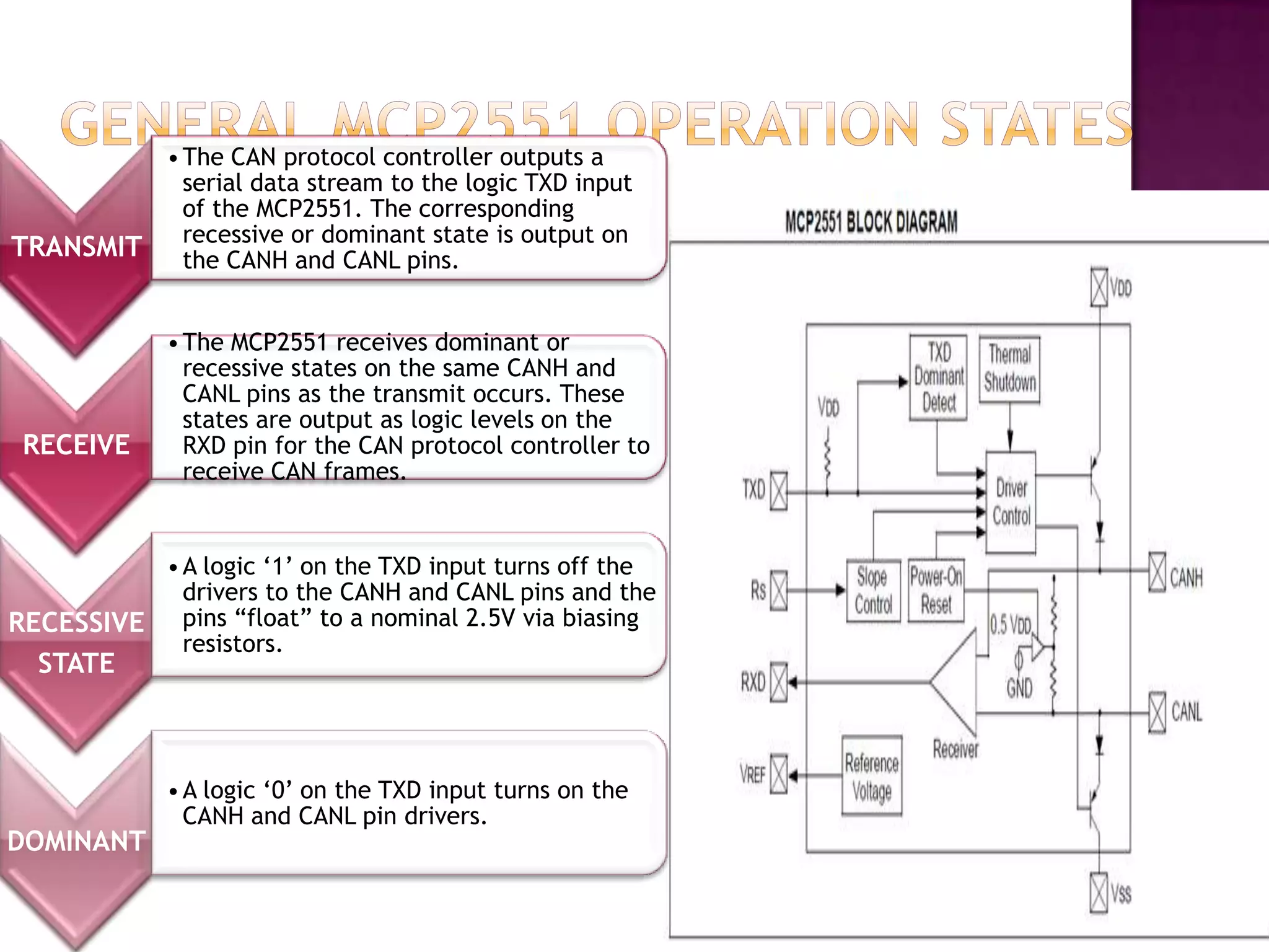 • The CAN protocol controller outputs a
           serial data stream to the logic TXD input
           of the MCP2551. The corresponding
TRANSMIT recessive or dominant state is output on
           the CANH and CANL pins.


             • The MCP2551 receives dominant or
               recessive states on the same CANH and
               CANL pins as the transmit occurs. These
               states are output as logic levels on the
 RECEIVE       RXD pin for the CAN protocol controller to
               receive CAN frames.


          • A logic „1‟ on the TXD input turns off the
            drivers to the CANH and CANL pins and the
RECESSIVE pins “float” to a nominal 2.5V via biasing
            resistors.
  STATE



             • A logic „0‟ on the TXD input turns on the
               CANH and CANL pin drivers.
DOMINANT
 