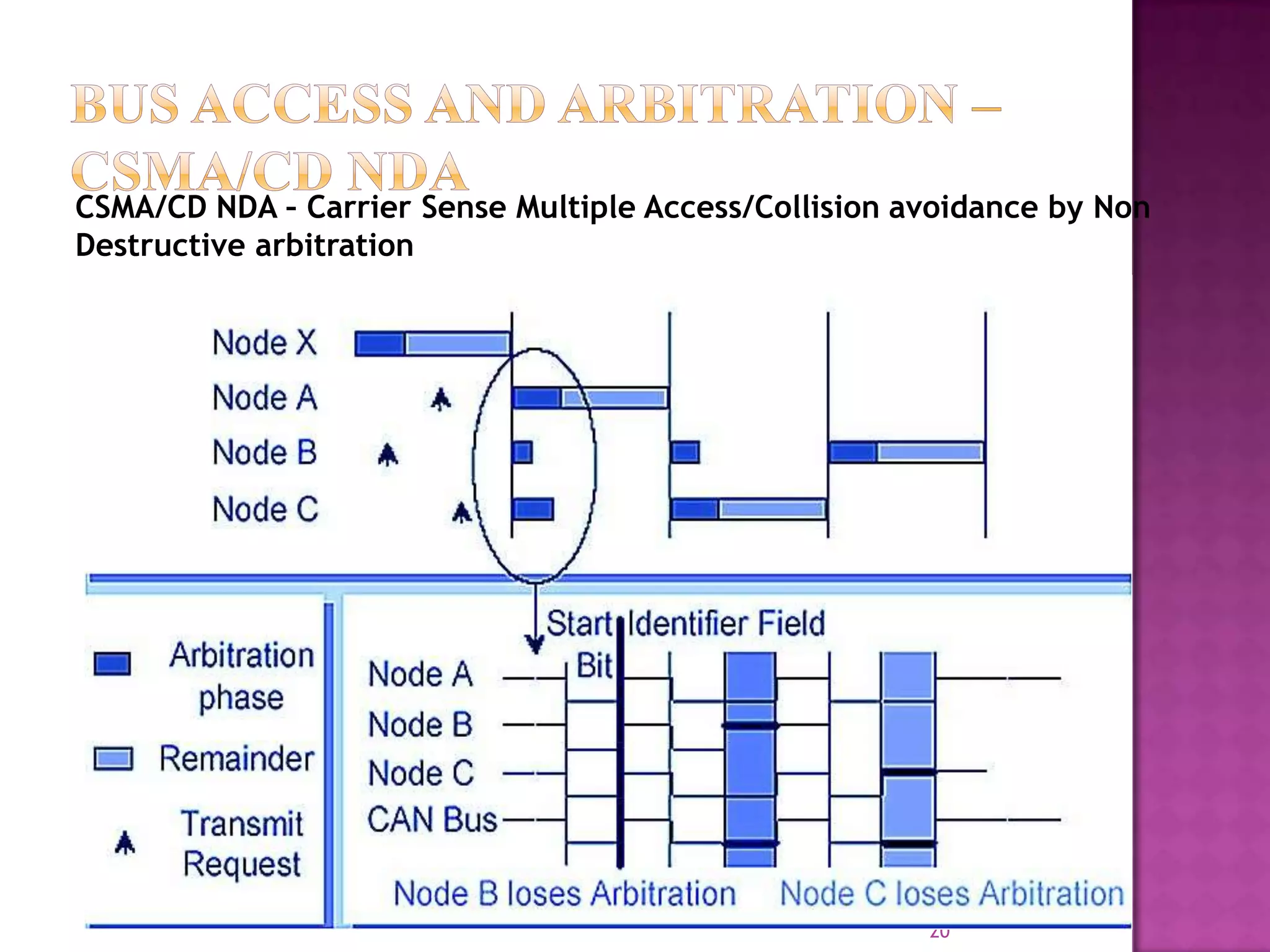 CSMA/CD NDA – Carrier Sense Multiple Access/Collision avoidance by Non
Destructive arbitration




                                                       20
 