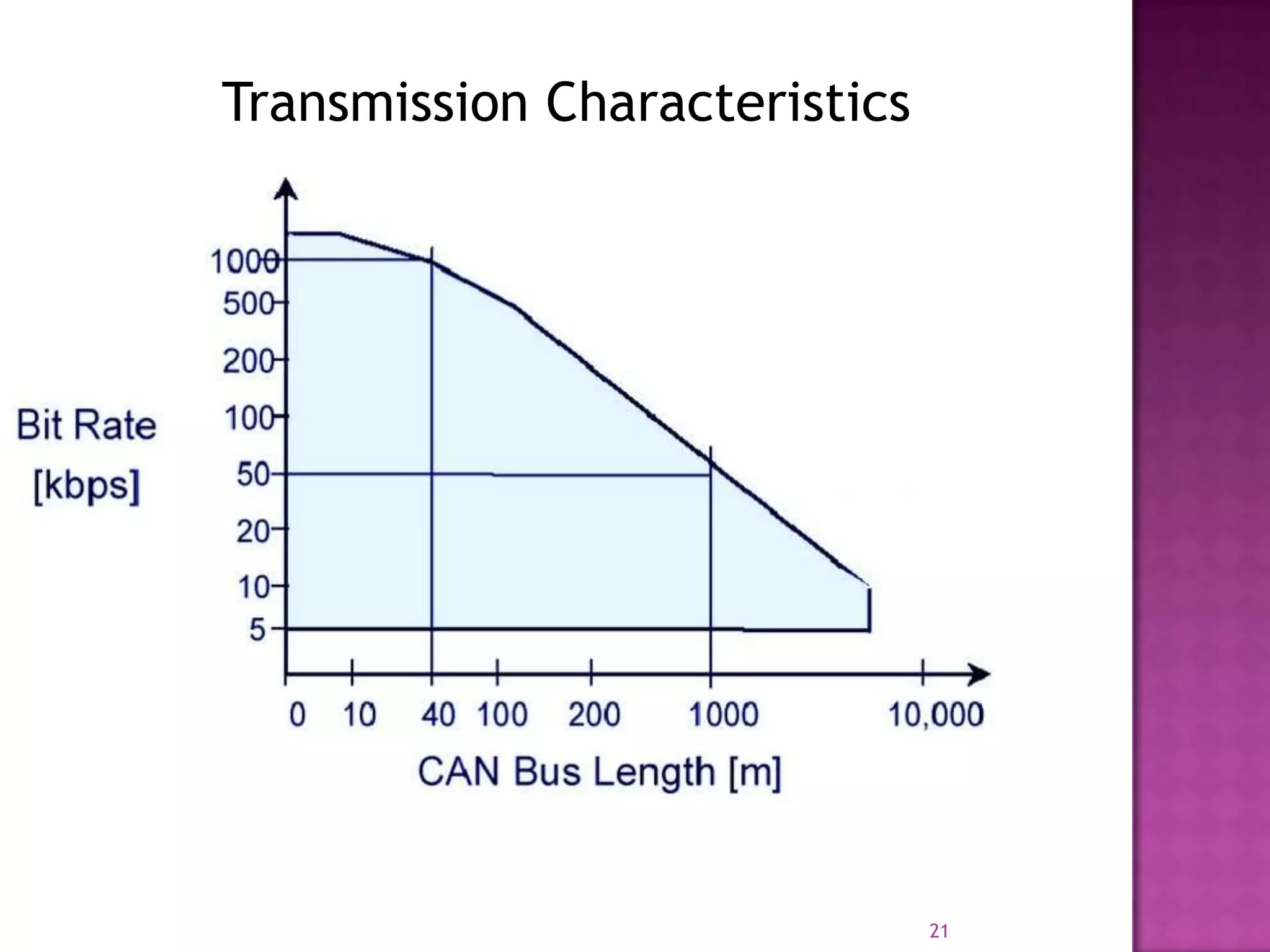 Transmission Characteristics






                                   21
 