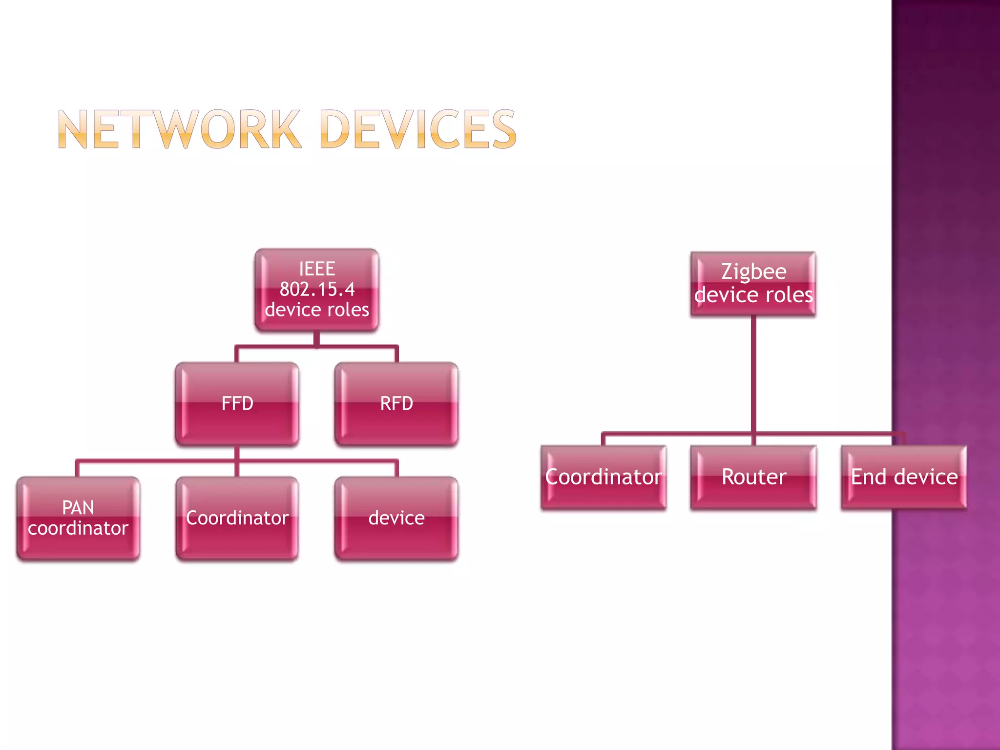 IEEE                             Zigbee
                        802.15.4                          device roles
                       device roles



                 FFD                  RFD


                                            Coordinator     Router       End device
   PAN
              Coordinator         device
coordinator
 