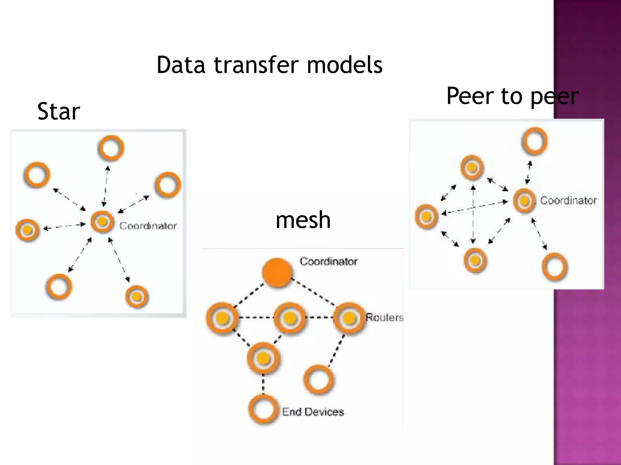 Data transfer models
                              Peer to peer
Star



                 mesh
 