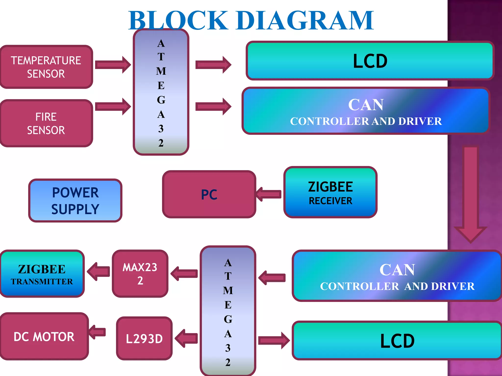 BLOCK DIAGRAM
                    A
TEMPERATURE         T
                    M
                                              LCD
  SENSOR
                    E
                    G
                                          CAN
   FIRE             A
                                 CONTROLLER AND DRIVER
  SENSOR            3
                    2



       POWER                       ZIGBEE
                        PC         RECEIVER
       SUPPLY



                MAX23        A
 ZIGBEE
                             T                  CAN
TRANSMITTER       2                  CONTROLLER AND DRIVER
                             M
                             E
                             G
DC MOTOR
                                                LCD
                             A
                L293D
                             3
                             2
 