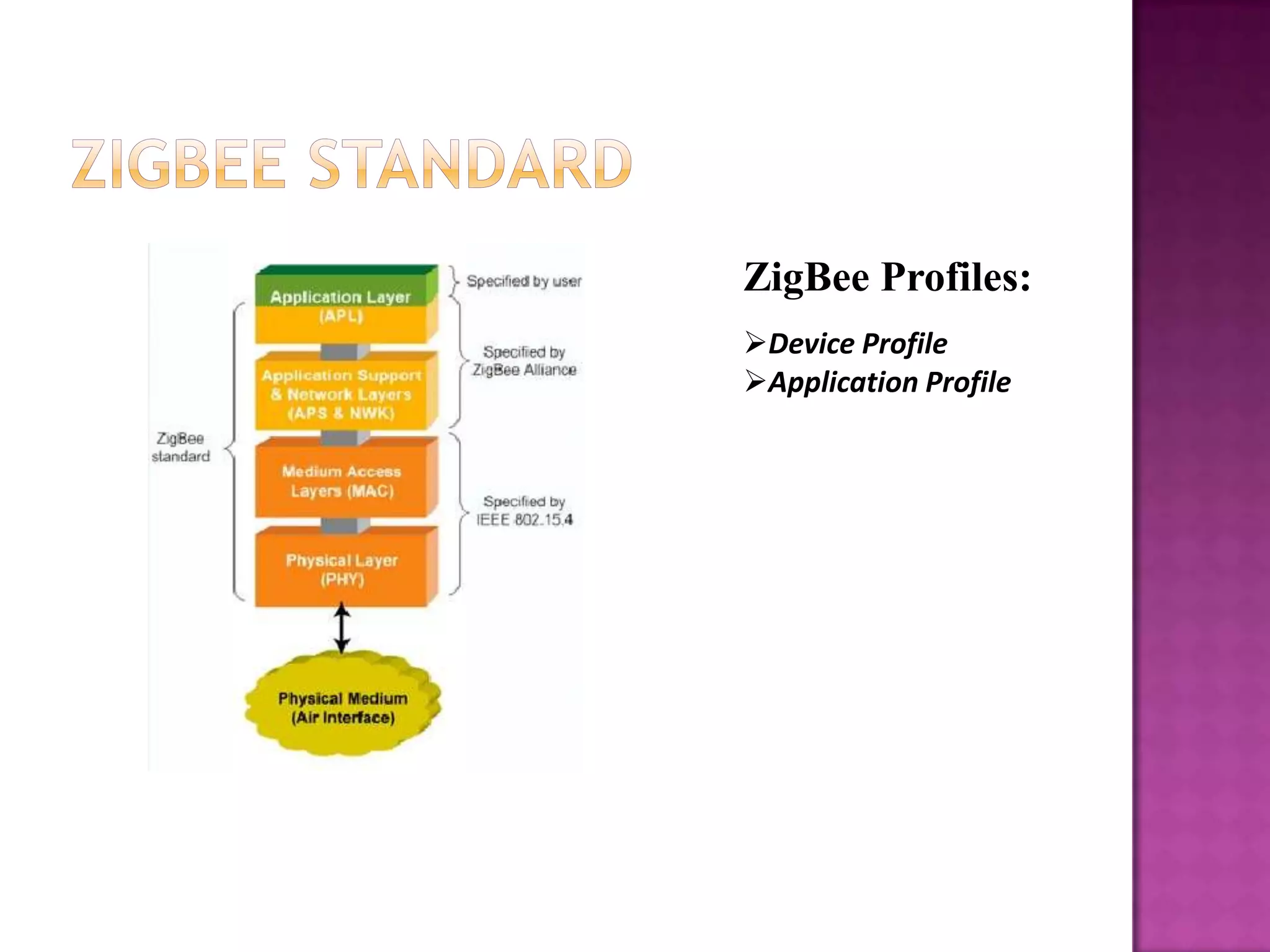 ZigBee Profiles:
Device Profile
Application Profile
 
