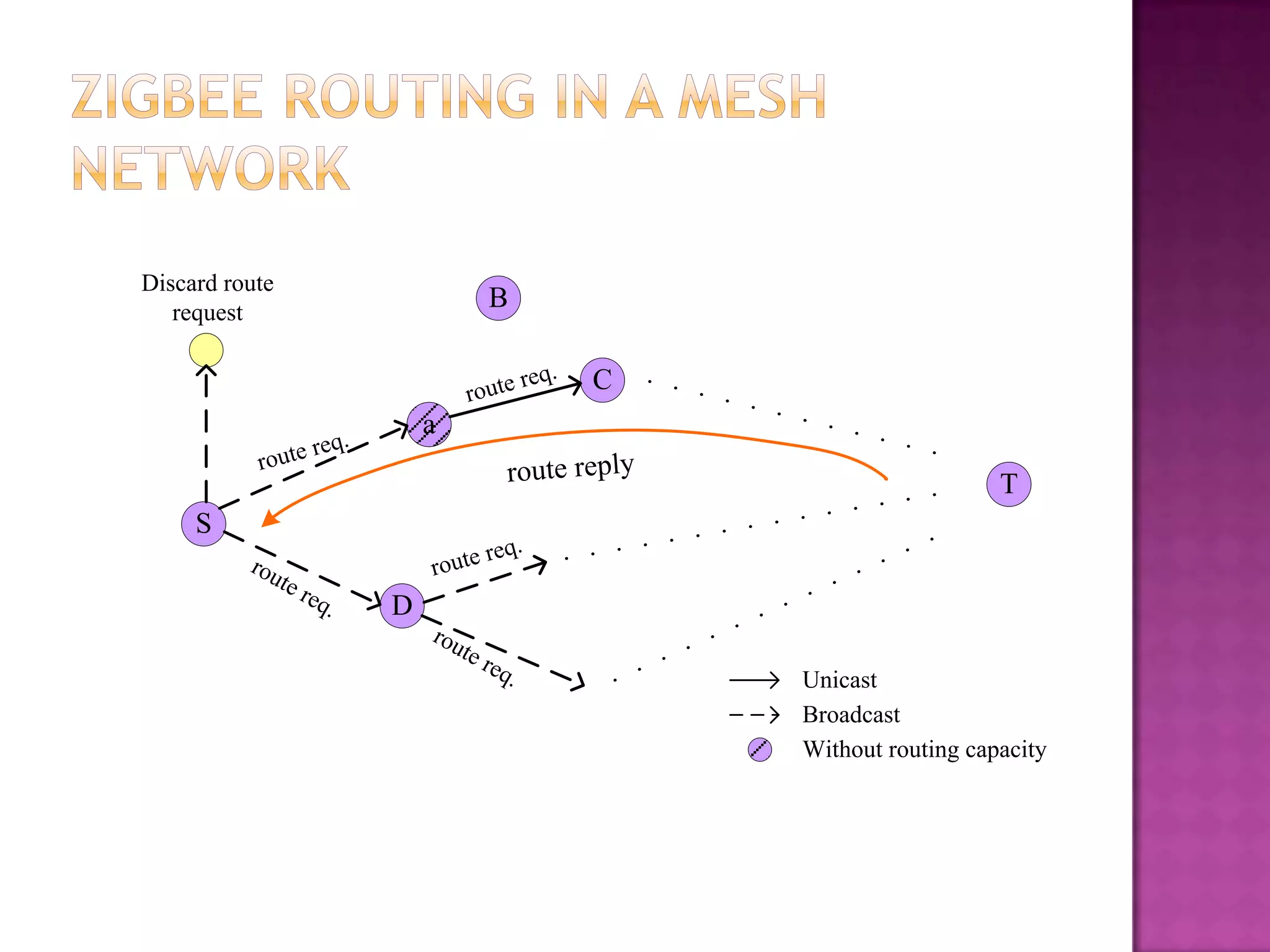 Discard route
   request
                                       B

                                              req.   C
                                    route
                              a
                 req.
           route                          route reply                       T
     S
                                       req.
          rou
                te r          route
                    eq.   D
                              rou
                                    te r
                                        eq.
                                                         Unicast
                                                         Broadcast
                                                         Without routing capacity
 