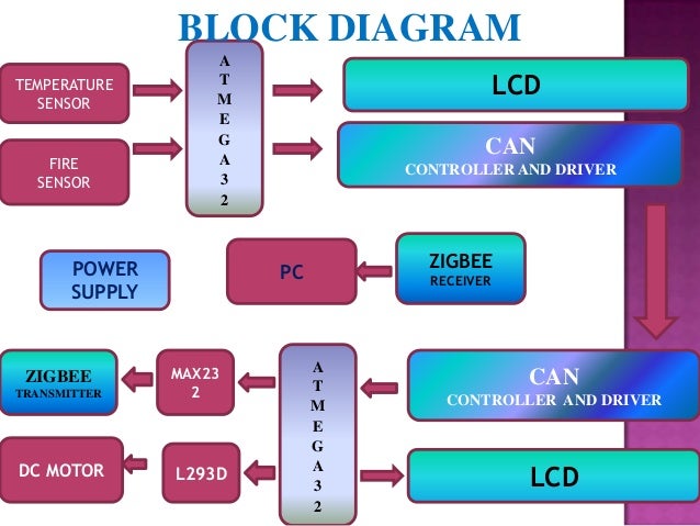 Block diagram zigbee