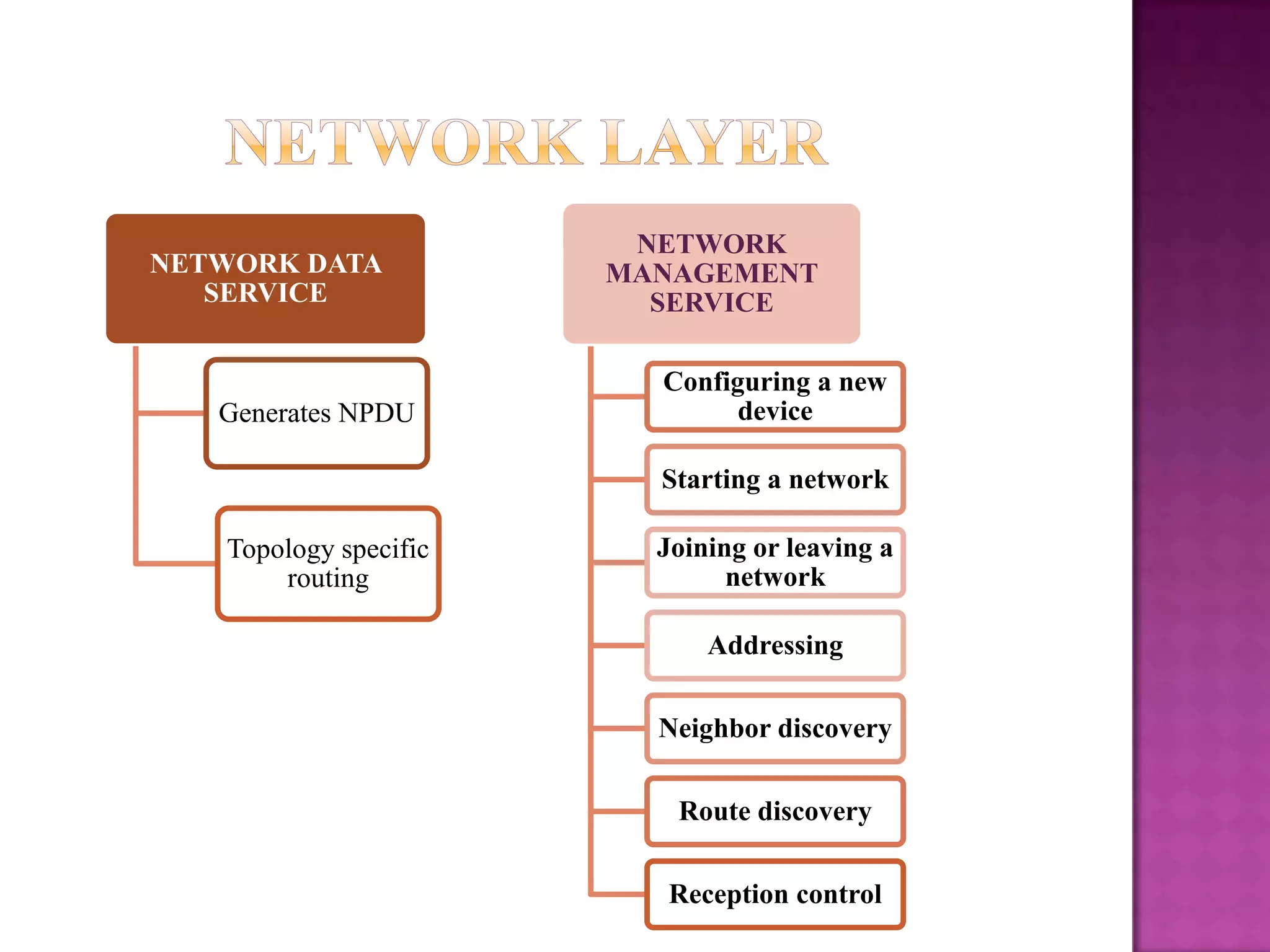 NETWORK DATA
SERVICE
Generates NPDU
Topology specific
routing
NETWORK
MANAGEMENT
SERVICE
Configuring a new
device
Starting a network
Joining or leaving a
network
Addressing
Neighbor discovery
Route discovery
Reception control
 