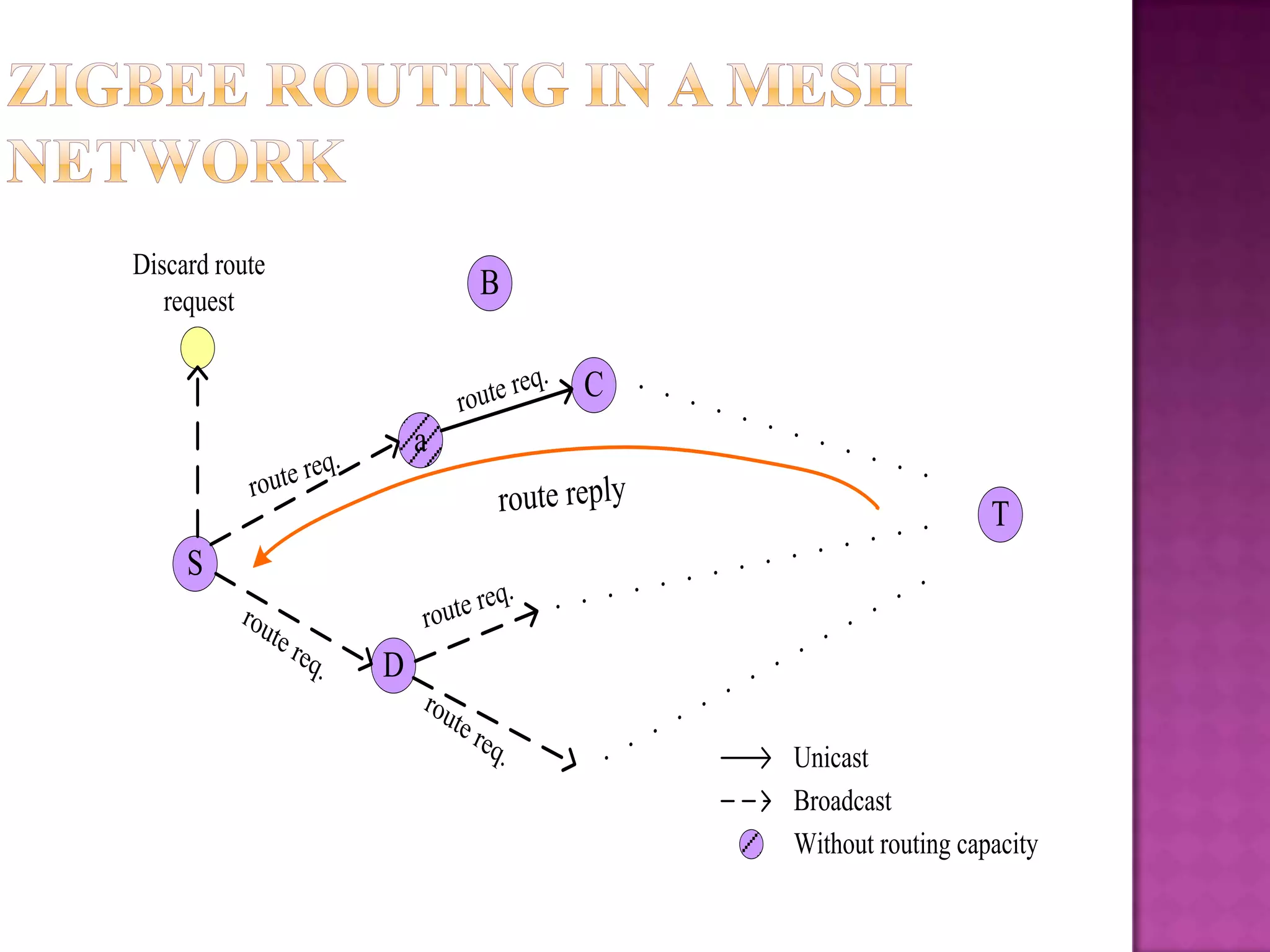 S
a
C
T
D
Discard route
request
B
Unicast
Broadcast
Without routing capacity
route replyroute req.
route req.
route req.
route req.
route req.
 