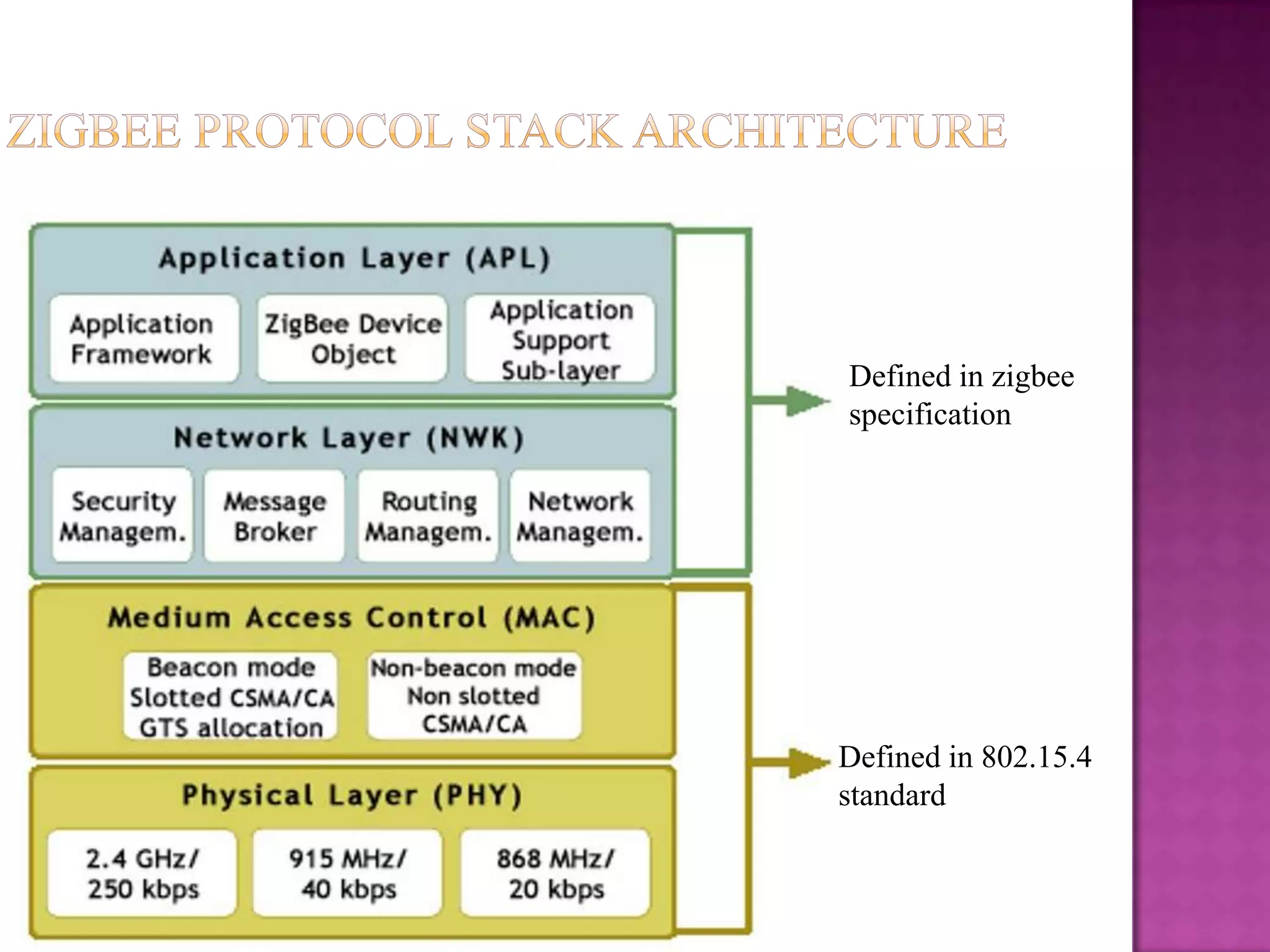 
Defined in zigbee
specification
Defined in 802.15.4
standard
 