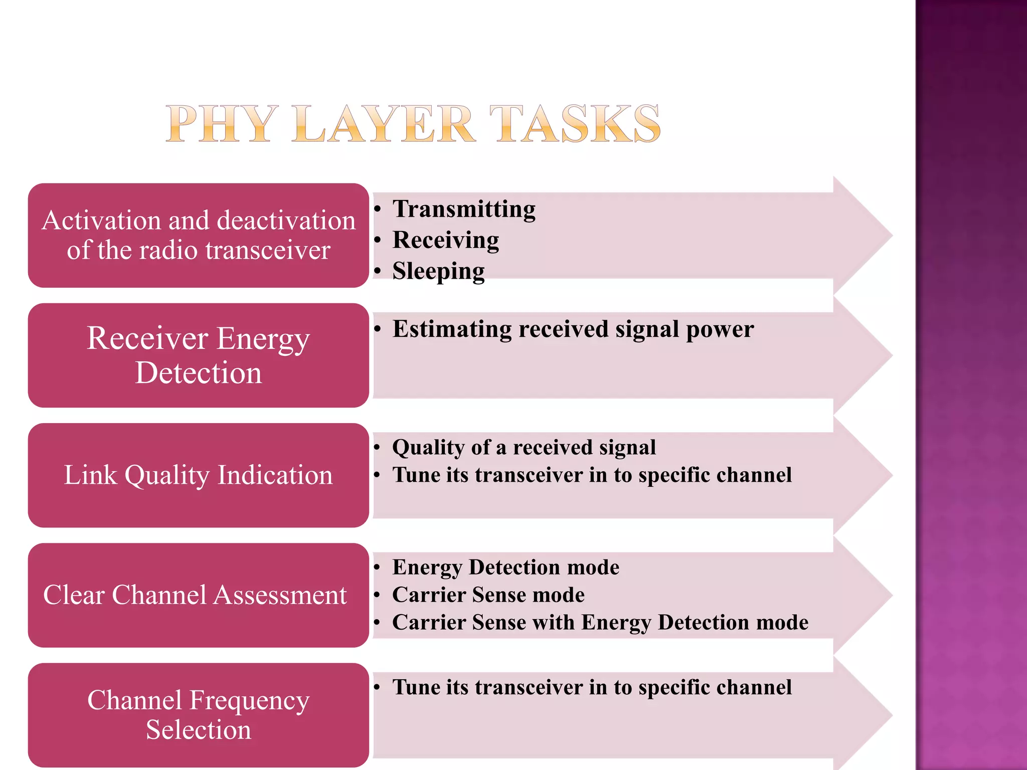 • Transmitting
• Receiving
• Sleeping
Activation and deactivation
of the radio transceiver
• Estimating received signal powerReceiver Energy
Detection
• Quality of a received signal
• Tune its transceiver in to specific channelLink Quality Indication
• Energy Detection mode
• Carrier Sense mode
• Carrier Sense with Energy Detection mode
Clear Channel Assessment
• Tune its transceiver in to specific channel
Channel Frequency
Selection
 