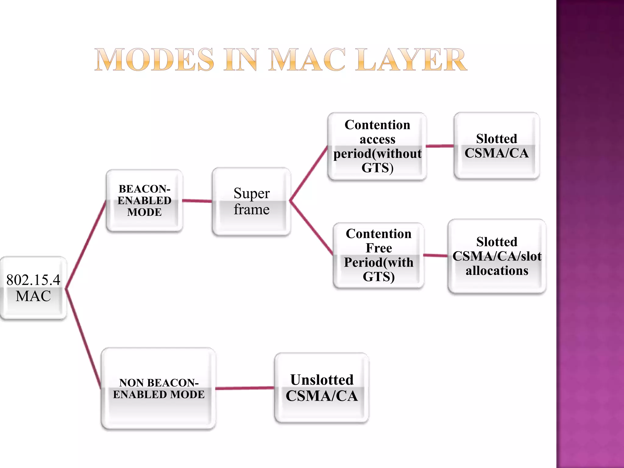 802.15.4
MAC
BEACON-
ENABLED
MODE
Super
frame
Contention
access
period(without
GTS)
Slotted
CSMA/CA
Contention
Free
Period(with
GTS)
Slotted
CSMA/CA/slot
allocations
NON BEACON-
ENABLED MODE
Unslotted
CSMA/CA
 