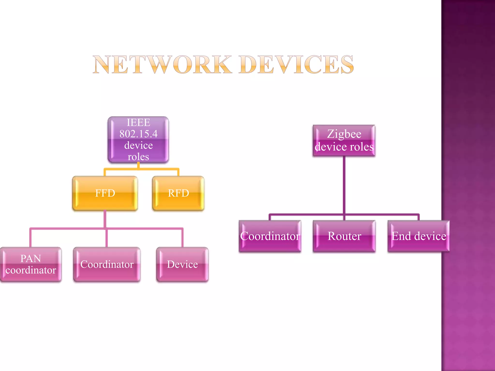 IEEE
802.15.4
device
roles
FFD
PAN
coordinator
Coordinator Device
RFD
Zigbee
device roles
Coordinator Router End device
 