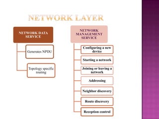 NETWORK DATA
SERVICE
Generates NPDU
Topology specific
routing
NETWORK
MANAGEMENT
SERVICE
Configuring a new
device
Starting a network
Joining or leaving a
network
Addressing
Neighbor discovery
Route discovery
Reception control
 