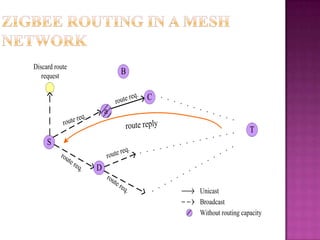 S
a
C
T
D
Discard route
request
B
Unicast
Broadcast
Without routing capacity
route replyroute req.
route req.
route req.
route req.
route req.
 