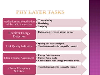 • Transmitting
• Receiving
• Sleeping
Activation and deactivation
of the radio transceiver
• Estimating received signal powerReceiver Energy
Detection
• Quality of a received signal
• Tune its transceiver in to specific channelLink Quality Indication
• Energy Detection mode
• Carrier Sense mode
• Carrier Sense with Energy Detection mode
Clear Channel Assessment
• Tune its transceiver in to specific channel
Channel Frequency
Selection
 