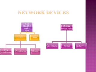 IEEE
802.15.4
device
roles
FFD
PAN
coordinator
Coordinator Device
RFD
Zigbee
device roles
Coordinator Router End device
 