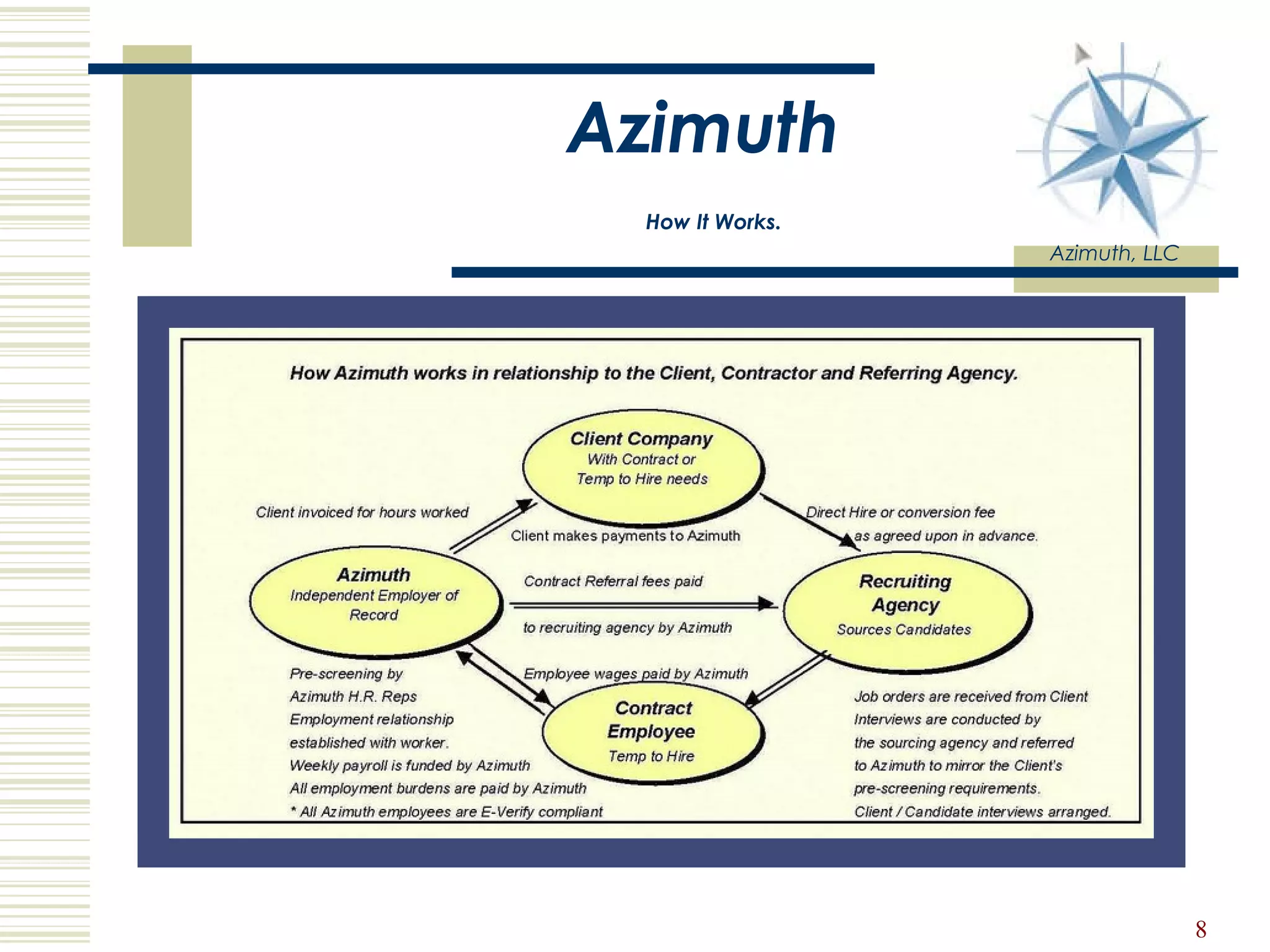 Azimuth   How It Works. Azimuth, LLC 