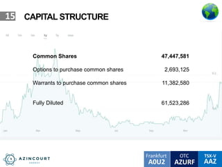 OTC TSX-V
AAZA0U2
Frankfurt
AZURF
15 CAPITAL STRUCTURE
Common Shares
Options to purchase common shares
Warrants to purchase common shares
Fully Diluted
47,447,581
2,693,125
11,382,580
61,523,286
 