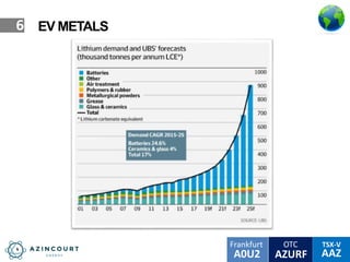 OTC TSX-V
AAZA0U2
Frankfurt
AZURF
6 EV METALS
 