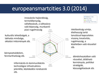 europeansmartcities 3.0 (2014)
innovációs hajlandóság,
termelékenység,
vállalkozások, a változásra
való képesség, munkaerő-
piaci rugalmasság
információs és kommunikációs
technológiai infrastruktúra
jelenléte, közlekedési rendszerek
stb.
környezetvédelem,
fenntarthatóság stb. döntéshozatalban való
részvétel, átlátható
kormányzás, politikai
stratégiák,
közszolgáltatások stb.
kulturális lehetőségek, a
lakhatás minősége,
oktatási intézmények stb.
iskolázottság szintje,
élethosszig tartó
tanulással kapcsolatos
viszony, kreativitás,
rugalmasság, a
közéletben való részvétel
stb.
 